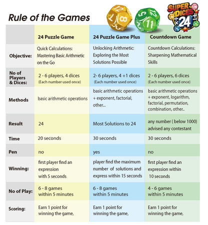 Dodecahedron Dices - 24 Arithmetic Game